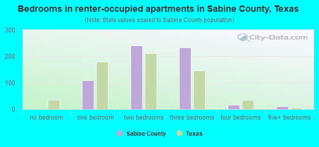 Bedrooms in renter-occupied apartments in Sabine County, Texas