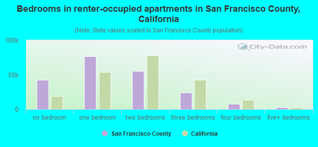 Bedrooms in renter-occupied apartments in San Francisco County, California