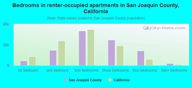 Bedrooms in renter-occupied apartments in San Joaquin County, California