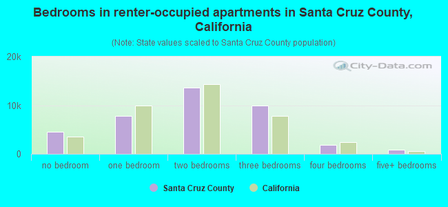 Bedrooms in renter-occupied apartments in Santa Cruz County, California