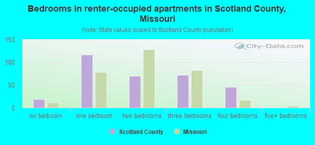 Bedrooms in renter-occupied apartments in Scotland County, Missouri