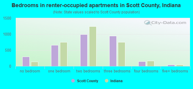 Bedrooms in renter-occupied apartments in Scott County, Indiana