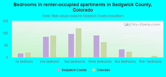 Bedrooms in renter-occupied apartments in Sedgwick County, Colorado