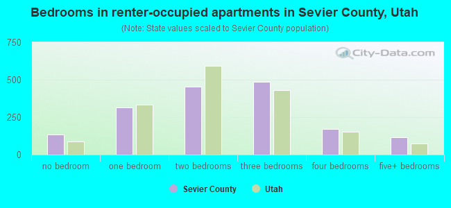 Bedrooms in renter-occupied apartments in Sevier County, Utah