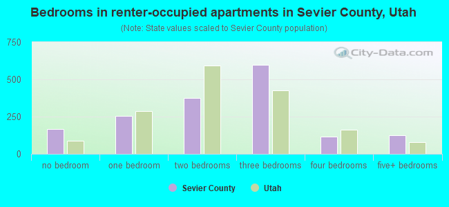 Bedrooms in renter-occupied apartments in Sevier County, Utah