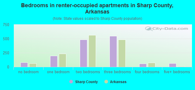 Bedrooms in renter-occupied apartments in Sharp County, Arkansas