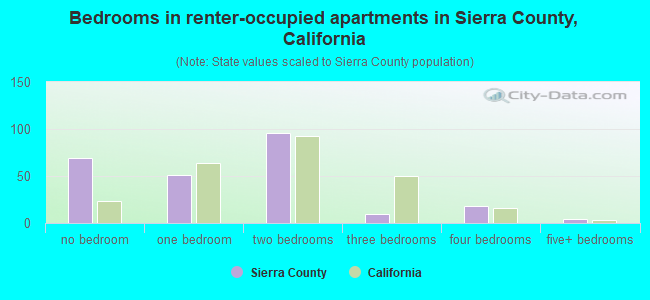 Bedrooms in renter-occupied apartments in Sierra County, California