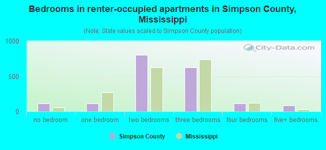 Bedrooms in renter-occupied apartments in Simpson County, Mississippi