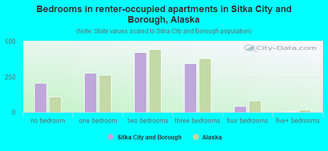 Bedrooms in renter-occupied apartments in Sitka City and Borough, Alaska
