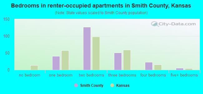 Bedrooms in renter-occupied apartments in Smith County, Kansas
