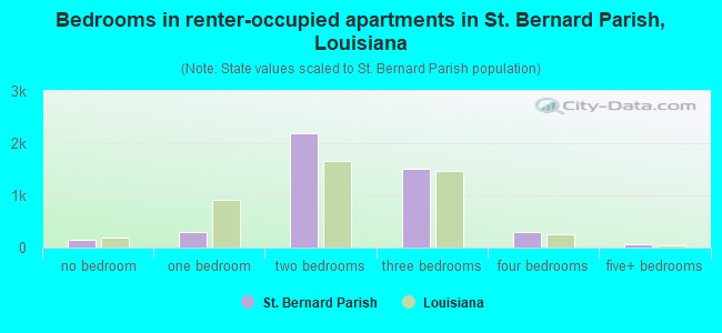 Bedrooms in renter-occupied apartments in St. Bernard Parish, Louisiana