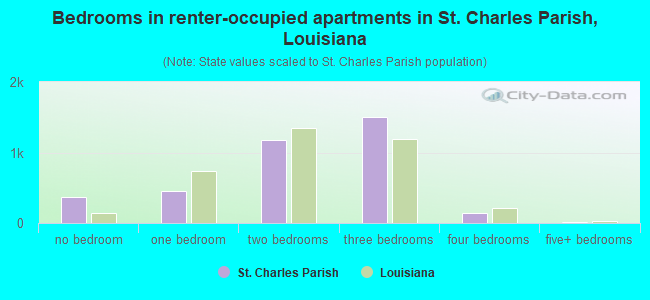 Bedrooms in renter-occupied apartments in St. Charles Parish, Louisiana