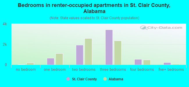 Bedrooms in renter-occupied apartments in St. Clair County, Alabama