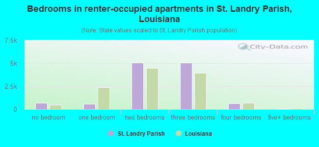 Bedrooms in renter-occupied apartments in St. Landry Parish, Louisiana