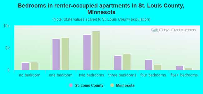 Bedrooms in renter-occupied apartments in St. Louis County, Minnesota