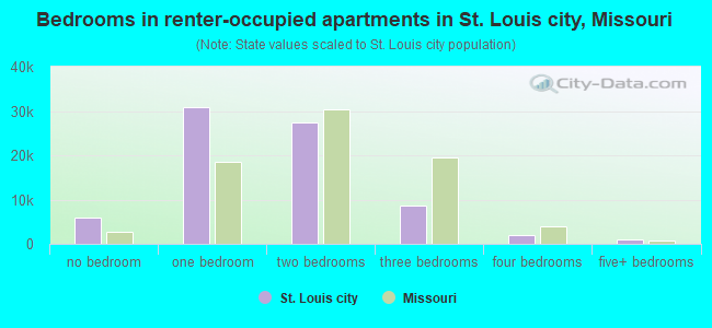 Bedrooms in renter-occupied apartments in St. Louis city, Missouri