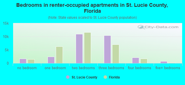 Bedrooms in renter-occupied apartments in St. Lucie County, Florida