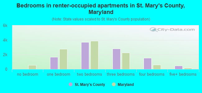 Bedrooms in renter-occupied apartments in St. Mary's County, Maryland