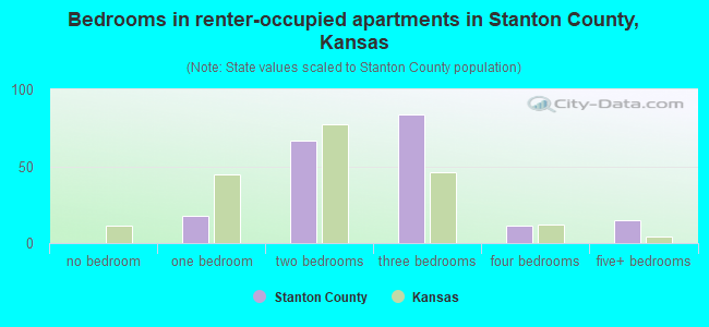 Bedrooms in renter-occupied apartments in Stanton County, Kansas