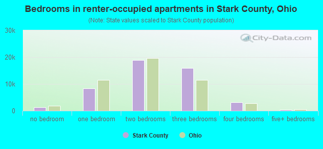 Bedrooms in renter-occupied apartments in Stark County, Ohio
