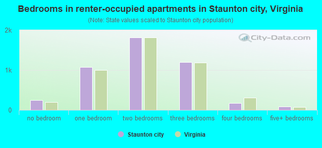 Bedrooms in renter-occupied apartments in Staunton city, Virginia