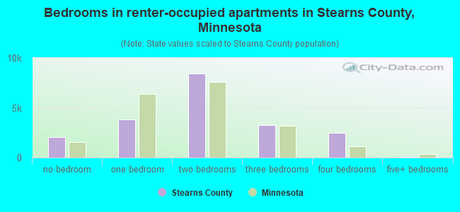 Bedrooms in renter-occupied apartments in Stearns County, Minnesota