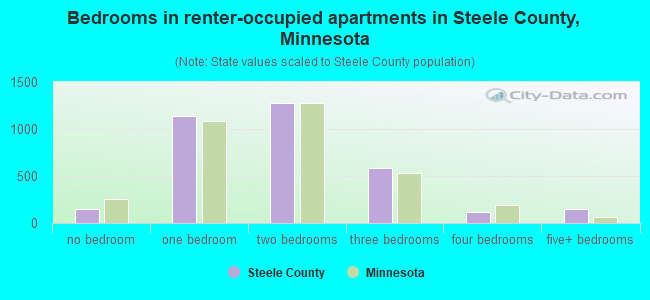 Bedrooms in renter-occupied apartments in Steele County, Minnesota