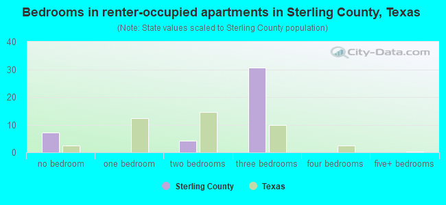 Bedrooms in renter-occupied apartments in Sterling County, Texas