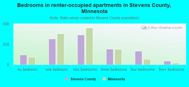 Bedrooms in renter-occupied apartments in Stevens County, Minnesota