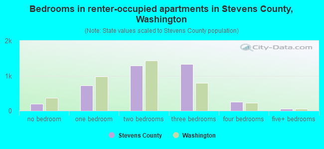 Bedrooms in renter-occupied apartments in Stevens County, Washington