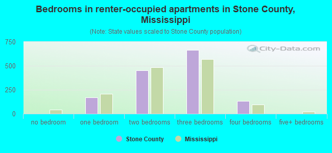 Bedrooms in renter-occupied apartments in Stone County, Mississippi