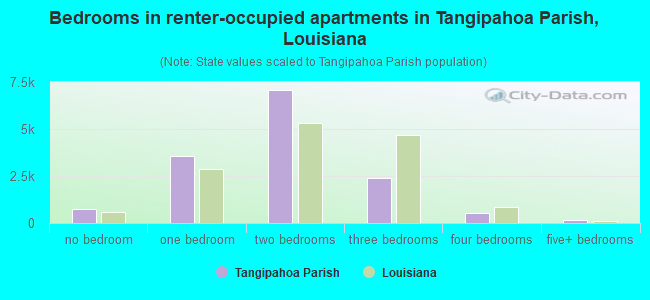 Bedrooms in renter-occupied apartments in Tangipahoa Parish, Louisiana