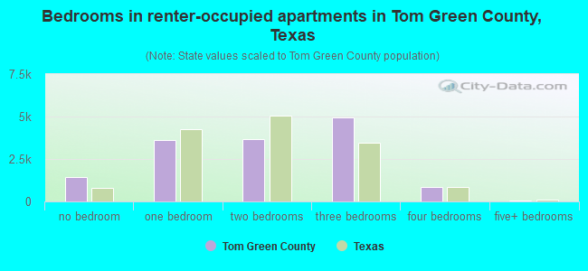 Bedrooms in renter-occupied apartments in Tom Green County, Texas