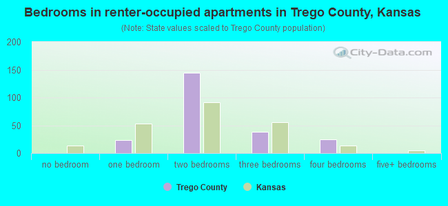 Bedrooms in renter-occupied apartments in Trego County, Kansas