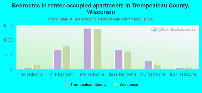 Bedrooms in renter-occupied apartments in Trempealeau County, Wisconsin