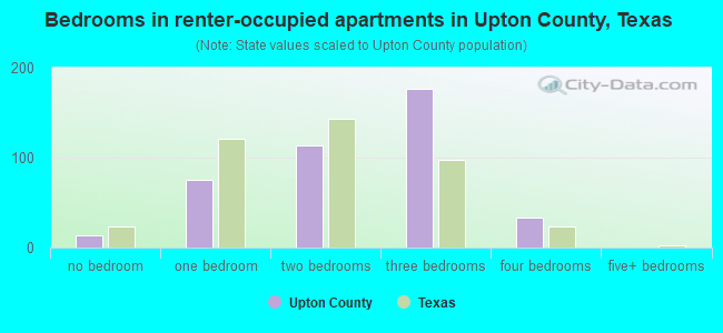 Bedrooms in renter-occupied apartments in Upton County, Texas