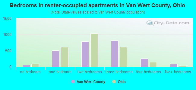Bedrooms in renter-occupied apartments in Van Wert County, Ohio