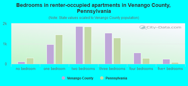 Bedrooms in renter-occupied apartments in Venango County, Pennsylvania