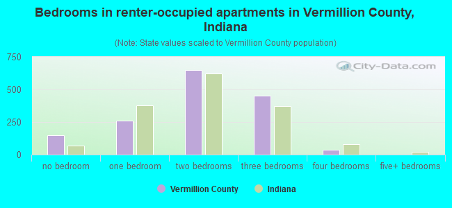 Bedrooms in renter-occupied apartments in Vermillion County, Indiana