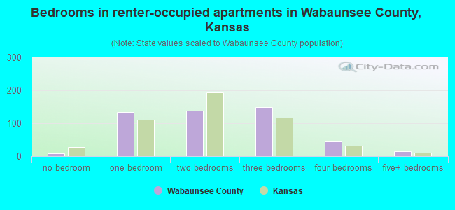 Bedrooms in renter-occupied apartments in Wabaunsee County, Kansas