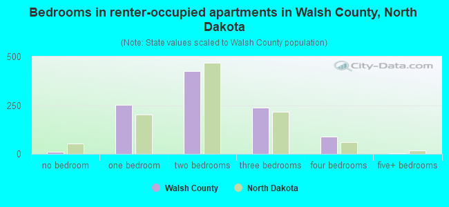 Bedrooms in renter-occupied apartments in Walsh County, North Dakota