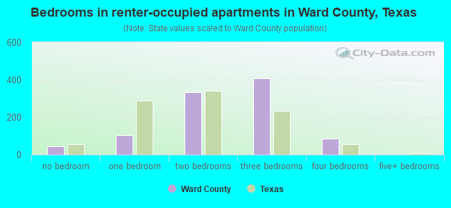 Bedrooms in renter-occupied apartments in Ward County, Texas