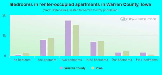Bedrooms in renter-occupied apartments in Warren County, Iowa