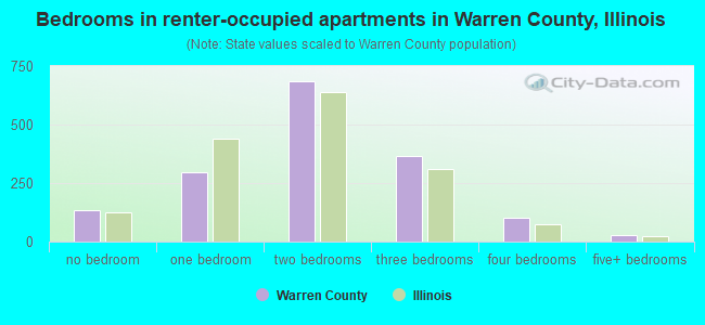 Bedrooms in renter-occupied apartments in Warren County, Illinois