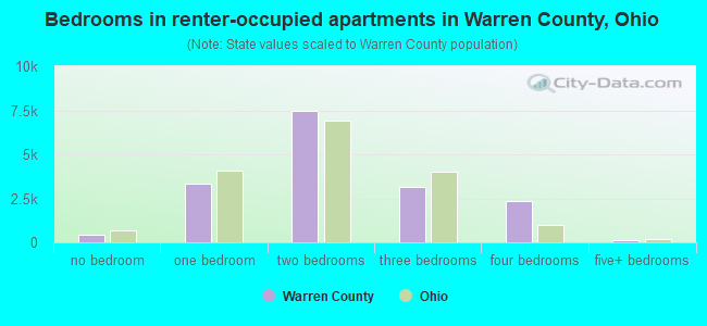Bedrooms in renter-occupied apartments in Warren County, Ohio