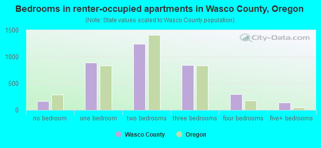 Bedrooms in renter-occupied apartments in Wasco County, Oregon
