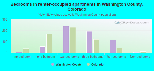 Bedrooms in renter-occupied apartments in Washington County, Colorado