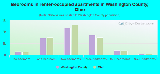 Bedrooms in renter-occupied apartments in Washington County, Ohio