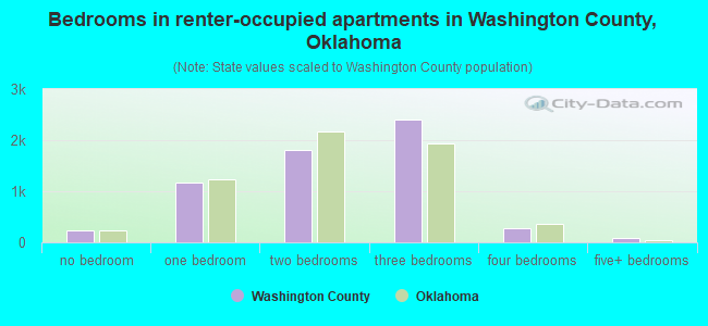Bedrooms in renter-occupied apartments in Washington County, Oklahoma