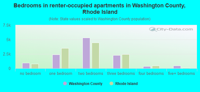 Bedrooms in renter-occupied apartments in Washington County, Rhode Island